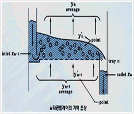 증류탑